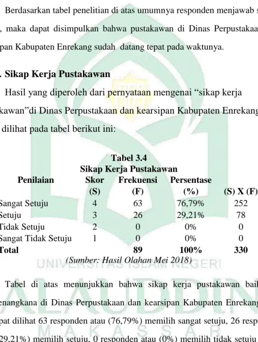 Tabel  di  atas  menunjukkan  bahwa  pustakawan  datang  tepat  pada  waktunya.  Hal  ini  dapat  dilihat  51  responden  atau  (57,30%)  memilih  sangat  setuju,  37  responden  atau  (41,58%)  memilih  setuju,  1  responden  atau  (1,12%)  memilih tidak 