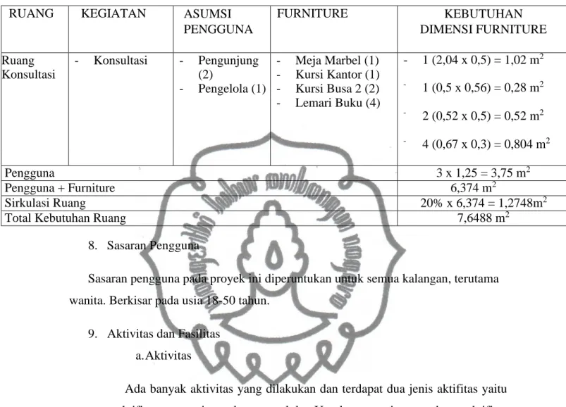 Tabel 4.11 Besaran Ruang Konsultasi 