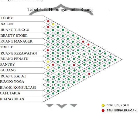 Tabel 4.12 Hubungan antar Ruang