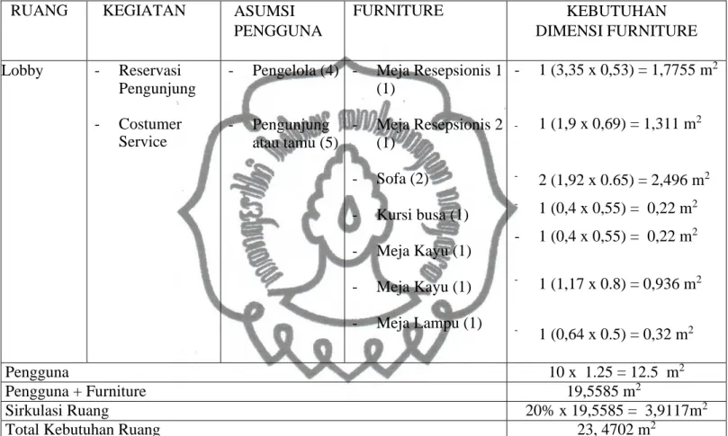 Tabel 4.2 Besaran Ruang Lobby