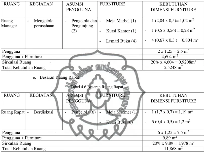 Tabel 4.5 Besaran Ruang Manager 