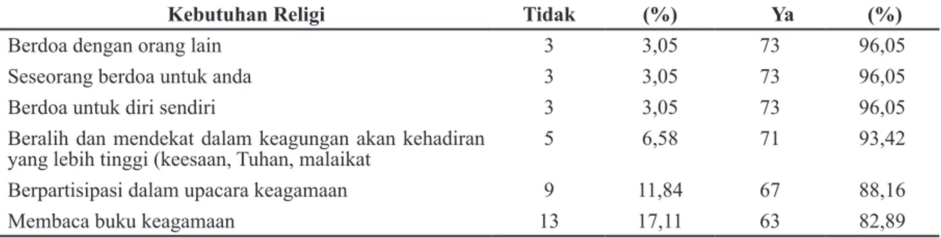 Tabel 1 Distribusi Kebutuhan Dimensi Religi pada Kebutuhan Spiritual Pasien Kanker (n = 76)