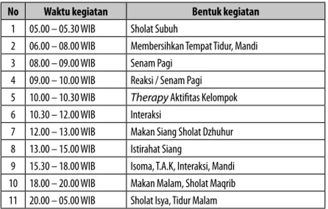 Tabel 2. Rentang waktu pasien di Rumah Sakit Jiwa H.B  Sa’anin Padang