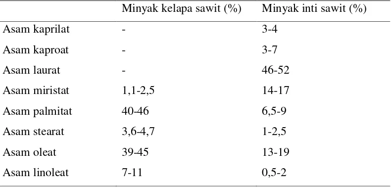 Tabel 2.2 Komposisi Asam Lemak Minyak Sawit 