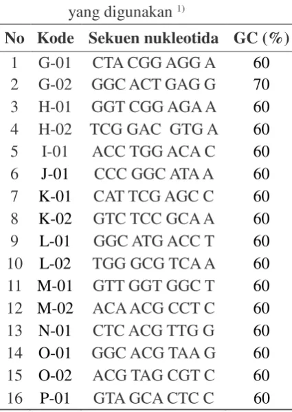 Tabel 3.    Daftar  primer  (random  primer) 