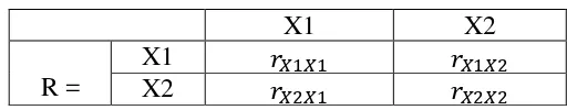 Tabel 3.3 Matriks antar Variabel Independen  
