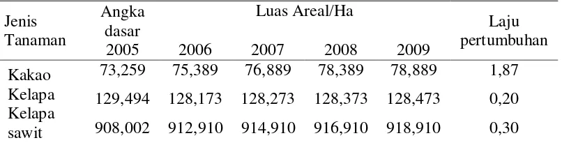 Tabel 1. Proyeksi Luas Areal Perkebunan Rakyat Provinsi Sumatera Utara                      Tahun 2006 - 2009  