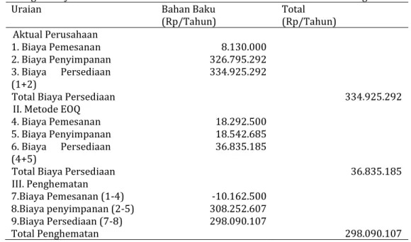 Tabel .8 Total Biaya Persediaan Bahan Baku Berdasarkan Metode EOQ Tahun 2020 