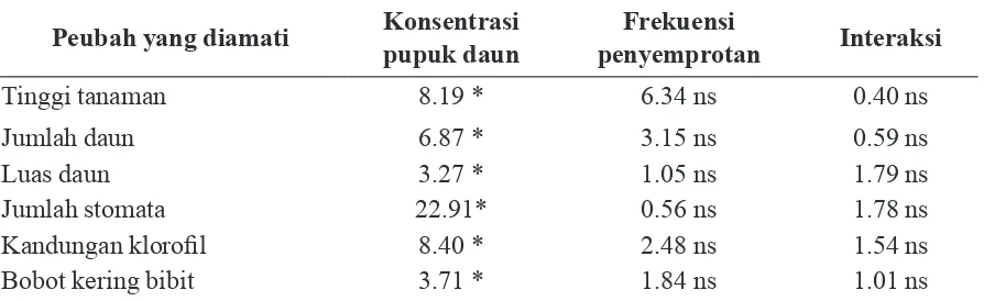 Tabel 1. Daftar nilai F hitung dari peubah yang diuji pada berbagai konsentrasi dan frekuensi pupuk daun serta interaksinya terhadap pertumbuhan bibit salak.