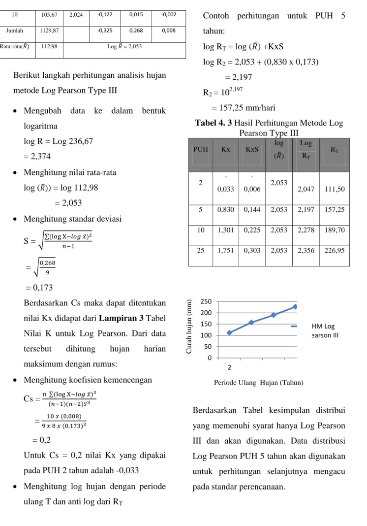 Tabel 4. 3 Hasil Perhitungan Metode Log  Pearson Type III