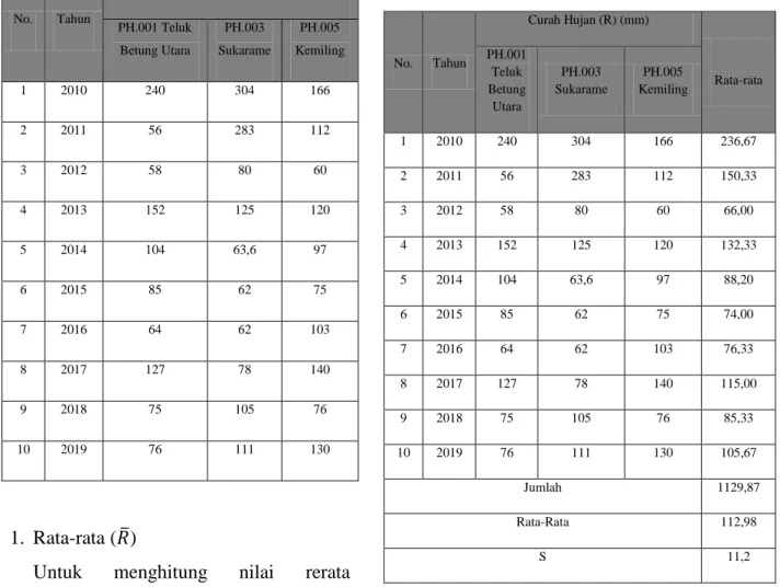 Tabel 4. 1 Data Curah Hujan Maksimum