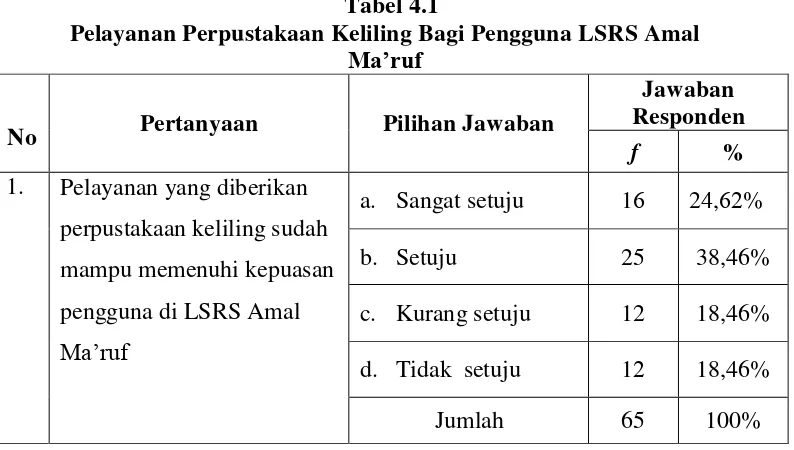 Tabel 4.1 Pelayanan Perpustakaan Keliling Bagi Pengguna LSRS Amal 