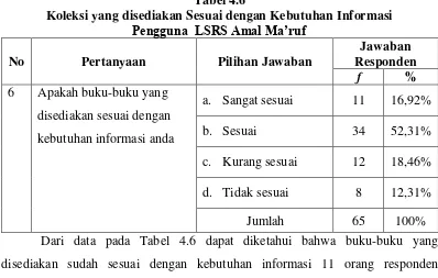 Tabel 4.6 Koleksi yang disediakan Sesuai dengan Kebutuhan Informasi 