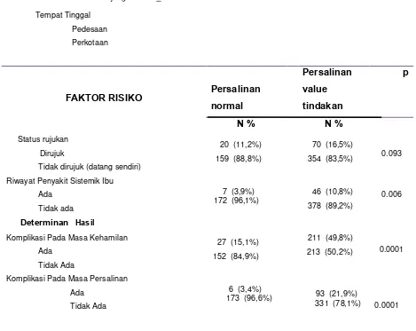 tabel 4.2  didapatkan bahwa tingkat pendidikan ibu yang melahirkan umumnya adalah 