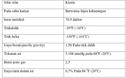Tabel 1. Sifat fisik klorin 