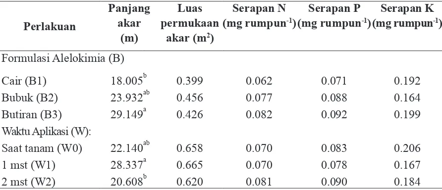 Tabel 1. Pengaruh bentuk formulasi alelokimia dan waktu aplikasi kulit buah jengkol  terhadap panjang akar (m), luas permukaan akar (m2) dan serapan hara NPK