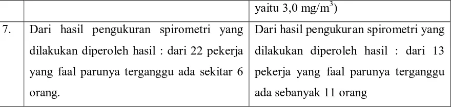 Tabel 4.2. Distribusi Frekuensi Karakteristik Pekerja Kilang Padi Di Kecamatan Porsea 