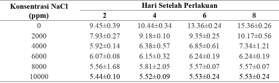 Tabel 1. Rata-rata tinggi tanaman padi (cm) pada umur 2 sampai 8 hari setelah perlakuan pada kultur hara