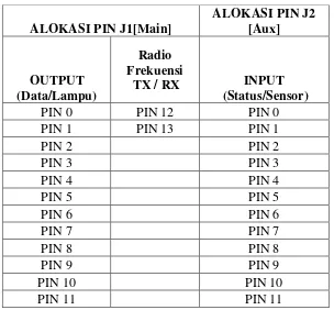 Tabel 3.2 Jalur dan Deskripsi Pin I/O 