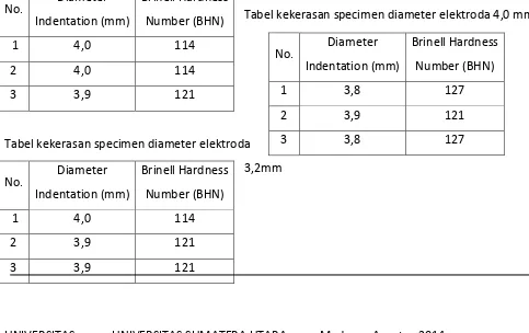 Tabel kekerasan specimen diameter elektroda 4,0 mm 