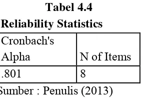 Tabel 4.4 Reliability Statistics 