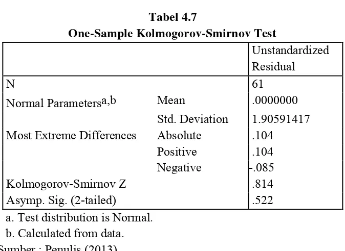 Tabel 4.7 One-Sample Kolmogorov-Smirnov Test 