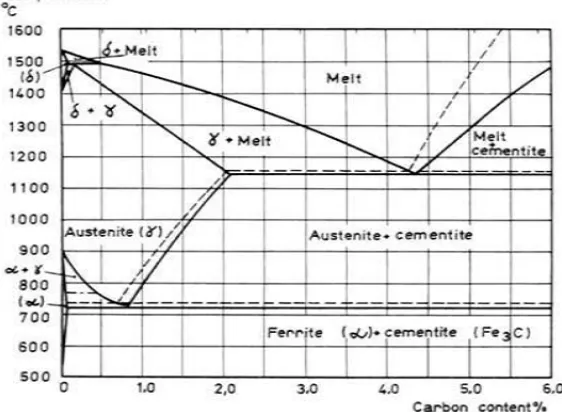 Gambar 2.7 Diagram Keseimbangan Fe-Fe3C (Vlack dan Djaprie 1989) 