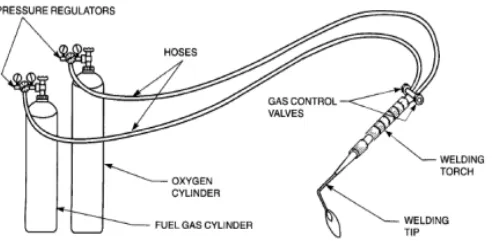 Gambar 2.1  Peralatan Oxyfuel Gas Welding 