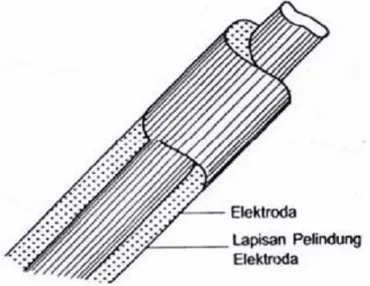 Gambar 2.4 Elektroda Las (Bintoro 2005) 