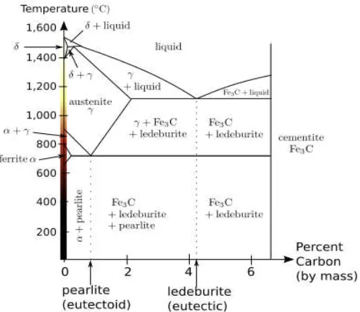 Gambar 2.6 Diagram fasa besi-karbon (Wikipedia). 