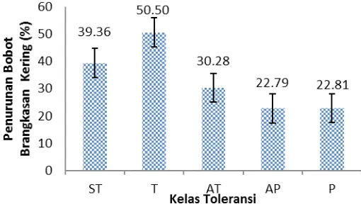 Gambar 4. Rata-rata penurunan luas daun tiap kelas toleransiKeterangan : ST = Sangat Toleran, T = Toleran, AT = Agak Toleran, AP = Agak Peka, P = Peka.
