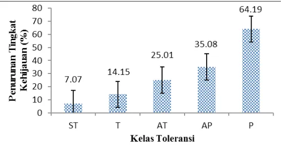 Gambar 2. Rata-rata penurunan jumlah daun tiap kelas toleransiKeterangan : ST = Sangat Toleran, T = Toleran, AT = Agak Toleran, AP = Agak Peka, P = Peka.