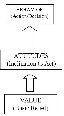 Gambar 2.1 Hubungan antara nilai, sikap dan perilaku 