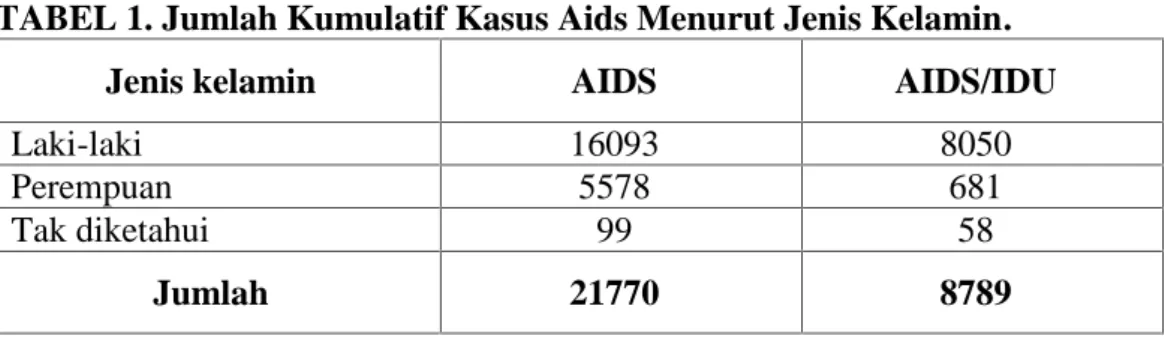 TABEL 1. Jumlah Kumulatif Kasus Aids Menurut Jenis Kelamin.