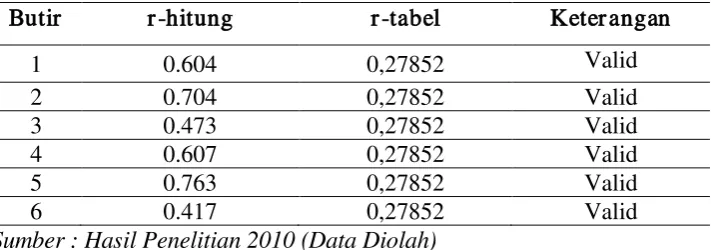 Tabel 3.4  Hasil Uji Validitas Variabel Kejujuran 