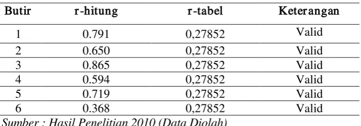 Tabel 3.5  Hasil Uji Validitas Variabel Ketekunan 