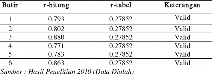 Tabel 3.7  Hasil Uji Validitas Variabel Kedisiplinan 