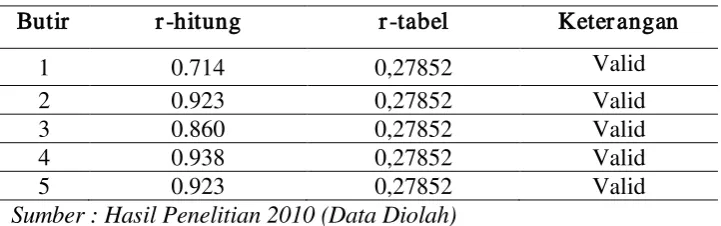 Tabel 3.9  Hasil Uji Validitas Variabel Kemampuan 