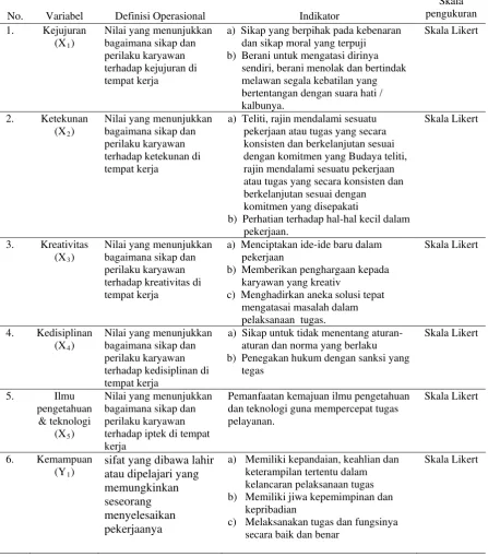 Tabel 3.2  Definisi Operasional Hipotesa Pertama 
