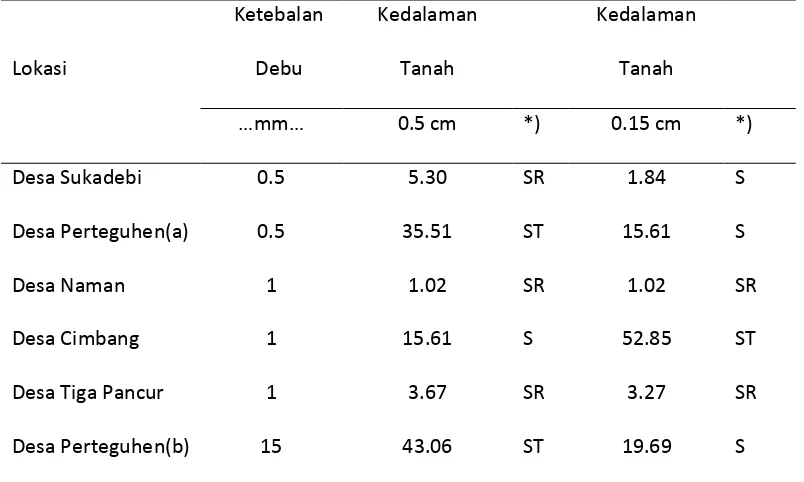 Tabel 2. Hasil Analisis Parameter Posfor Tanah Pada Lokasi Penelitian 