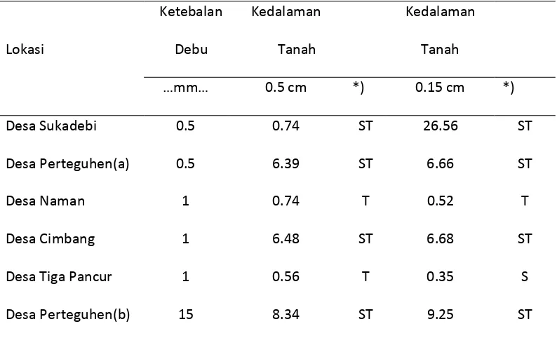 Tabel 3. Hasil Analisis Parameter Kalium Tanah Pada Lokasi Penelitian 