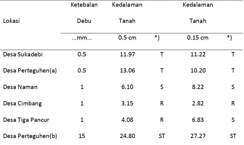 Tabel 4. Hasil Analisis Parameter Calsium Tanah Pada Lokasi Penelitian 