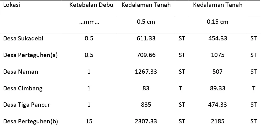 Tabel 6. Hasil Analisis Parameter Sulfur Tanah Pada Lokasi Penelitian 
