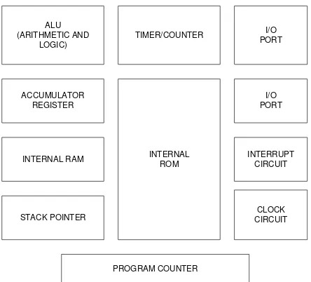 Gambar 2.11Blok Diagram Mikrokontroler 