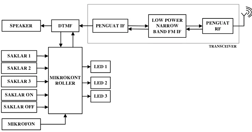 Gambar 3.2 Blok Diagram SistemPengguna 