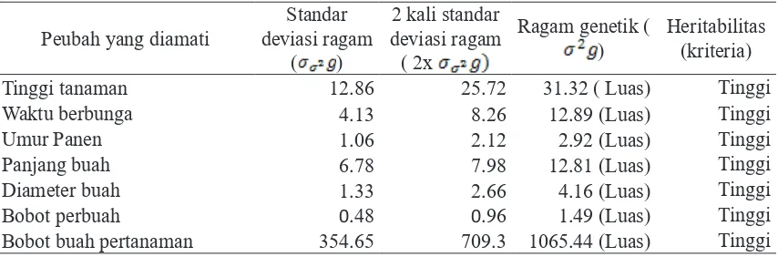 Tabel 1. Hasil analisis ragam peubah kuantitatif 20 genotipe cabai