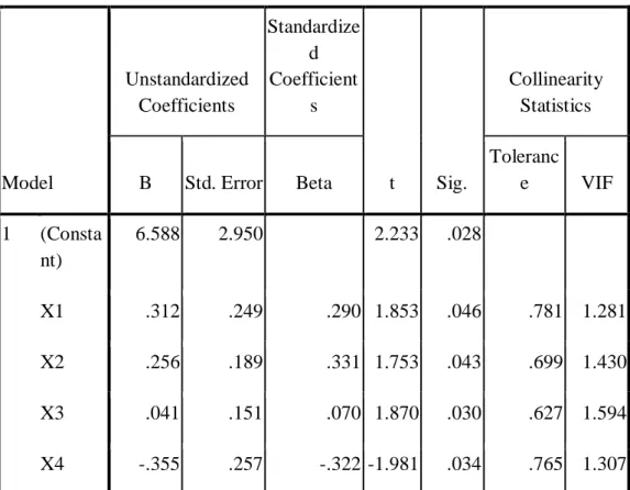 Tabel 4.16  Coefficientsa  Model  Unstandardized Coefficients  Standardized Coefficients  t  Sig