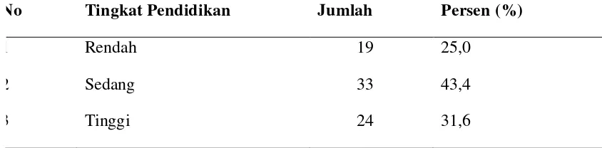 Tabel 4.1 Distribusi Responden Menurut Umur di Lingkungan I Kelurahan Pulo 