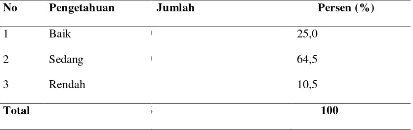 Tabel 4.6 :  Distribusi Pengetahuan Responden dalam Pengolahan Sampah Domestik di Lingkungan I Kelurahan Pulo Brayan Darat II Kecamatan Medan Timur Kota Medan Tahun 2011 