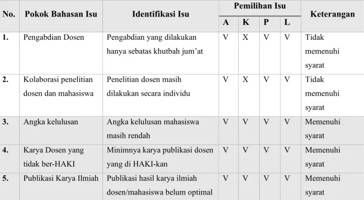 Tabel 1 Analisis AKPL 